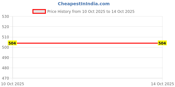 amazon.in fort collins Women's Polyester Blend Modern Solid Thermal Leggings – Ultra-Warm, Stretchable Winter Wear with Soft Fleece Lining fort collins Price History Graph from 10 Oct 2025 to 14 Oct 2025
