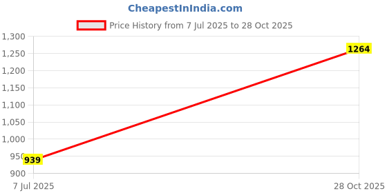 amazon.in enamor Women's Polyester Blend Non-Wired Sports Bra - Full Support, Removable Padding, Full Coverage, Scoop Neckline With Antimicrobial And Quick-Dry Technology enamor Price History Graph from 7 Jul 2025 to 28 Oct 2025