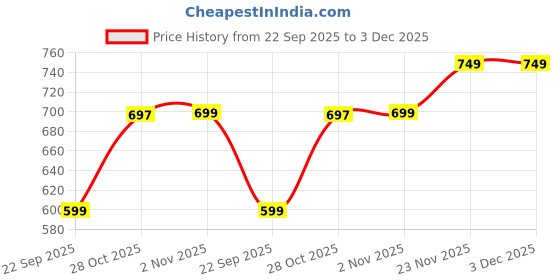 amazon.in kashikay creation Women’s Polyester Blend Printed and Stretchable Leggings with High Waist Slim Fit Workout Pants for Yoga | Activewear Tights | Gym Fitness Leggings | Daily Use Set kashikay creation Price History Graph from 22 Sep 2025 to 3 Dec 2025