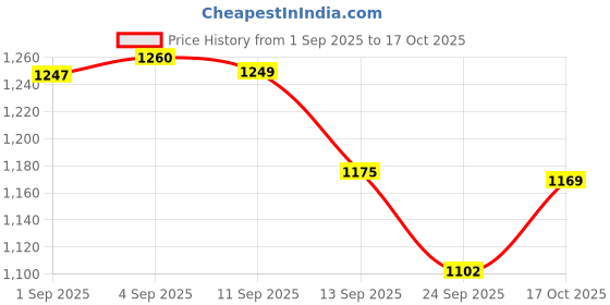 amazon.in marks & spencer Womens Polyester Blend Printed High Rise High Leg Knicker (Pack of 5) marks & spencer Price History Graph from 1 Sep 2025 to 17 Oct 2025