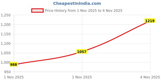 amazon.in marks & spencer Womens Polyester Blend Printed High Rise High Leg Knicker (Pack of 5) marks & spencer Price History Graph from 1 Nov 2025 to 1 Nov 2025