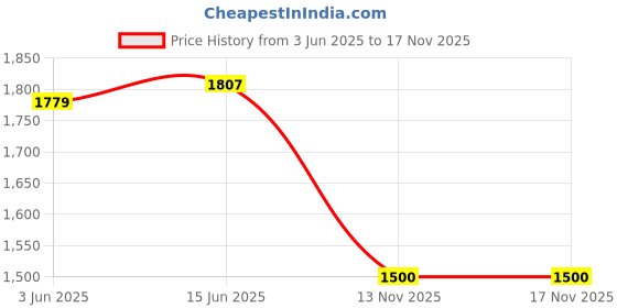 amazon.in biba Women's Polyester Blend Printed Straight Jacket Standard Length biba Price History Graph from 3 Jun 2025 to 13 Nov 2025
