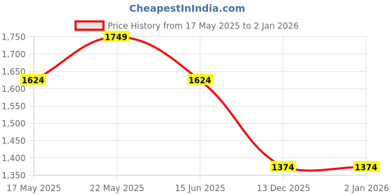 amazon.in vero moda Women's Polyester Blend Round Neck Pullover vero moda Price History Graph from 17 May 2025 to 1 Jan 2026