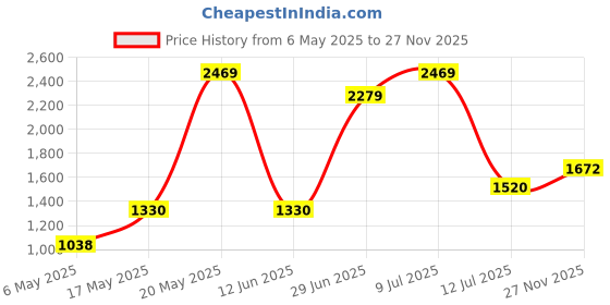 amazon.in vero moda Women's Polyester Blend Round Neck Pullover vero moda Price History Graph from 6 May 2025 to 27 Nov 2025