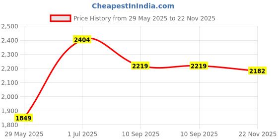 amazon.in only Women's Polyester Blend Round Neck Sweater only Price History Graph from 29 May 2025 to 22 Nov 2025