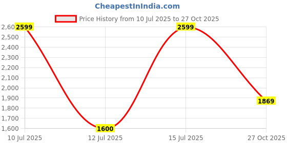 amazon.in only Women's Polyester Blend Round Neck Sweater only Price History Graph from 10 Jul 2025 to 27 Oct 2025