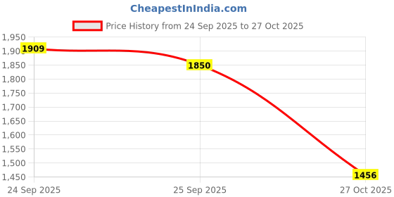 amazon.in only Women's Polyester Blend Round Neck Sweater only Price History Graph from 24 Sep 2025 to 27 Oct 2025