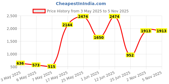 amazon.in vero moda Women's Polyester Blend Round Neck Sweatshirt vero moda Price History Graph from 3 May 2025 to 4 Nov 2025
