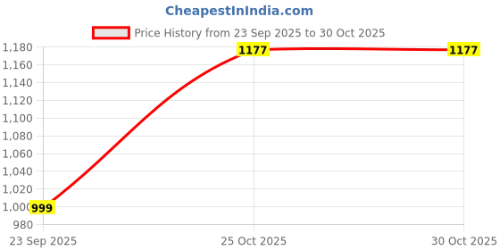amazon.in purvaja Women's Polyester Blend Semi-Stitched Lehenga Choli purvaja Price History Graph from 23 Sep 2025 to 30 Oct 2025