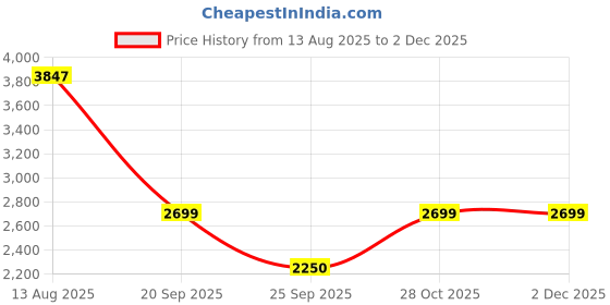 amazon.in only Women's Polyester Blend Single Breasted Blazer only Price History Graph from 13 Aug 2025 to 2 Dec 2025