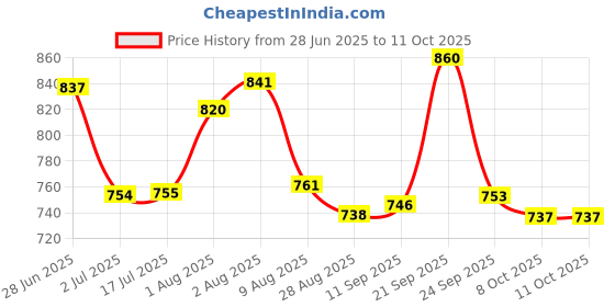amazon.in marks & spencer Womens Polyester Blend Solid High Rise Knicker Short (Pack of 3) marks & spencer Price History Graph from 28 Jun 2025 to 11 Oct 2025