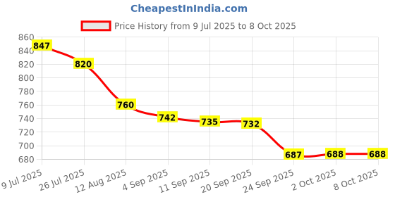 amazon.in marks & spencer Womens Polyester Blend Solid High Rise Knicker Short (Pack of 3) marks & spencer Price History Graph from 9 Jul 2025 to 7 Oct 2025