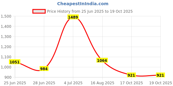 amazon.in marks & spencer Womens Polyester Blend Solid Low Rise Full Briefs (Pack of 5) marks & spencer Price History Graph from 25 Jun 2025 to 17 Oct 2025