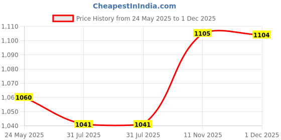 amazon.in enamor Women's Polyester Blend Sports Bra enamor Price History Graph from 24 May 2025 to 1 Dec 2025