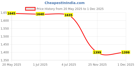 amazon.in puma Women's Polyester Blend Sports Bra puma Price History Graph from 20 May 2025 to 30 Nov 2025