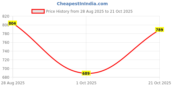 amazon.in enamor Women's Polyester Blend Sports Bra enamor Price History Graph from 28 Aug 2025 to 21 Oct 2025