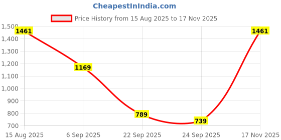 amazon.in puma Women's Polyester Blend Sports Bra puma Price History Graph from 15 Aug 2025 to 17 Nov 2025