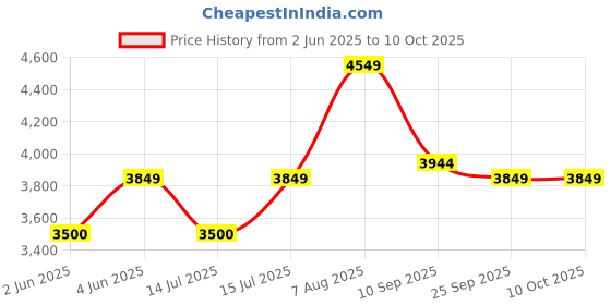 amazon.in only Women's Polyester Blend Standard Length A-Line Coat only Price History Graph from 2 Jun 2025 to 10 Oct 2025
