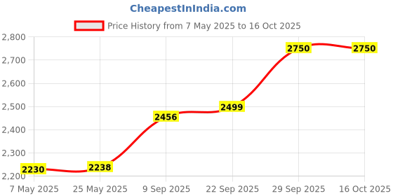 amazon.in only Women's Polyester Blend Standard Length A-Line Coat only Price History Graph from 7 May 2025 to 16 Oct 2025