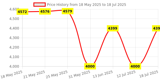 amazon.in vero moda Women's Polyester Blend Standard Length A-Line Coat vero moda Price History Graph from 18 May 2025 to 18 Jul 2025