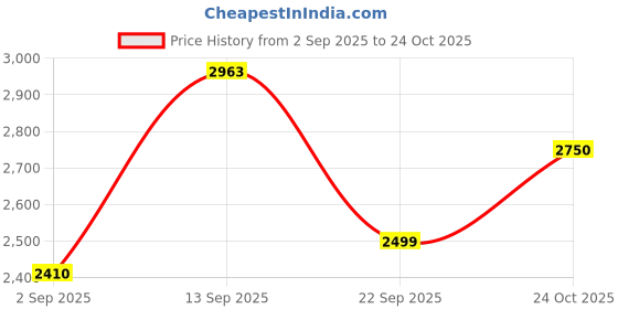 amazon.in vero moda Women's Polyester Blend Standard Length A-Line Coat vero moda Price History Graph from 2 Sep 2025 to 24 Oct 2025