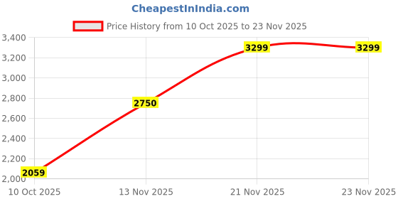 amazon.in vero moda Women's Polyester Blend Standard Length A-Line Coat vero moda Price History Graph from 10 Oct 2025 to 23 Nov 2025
