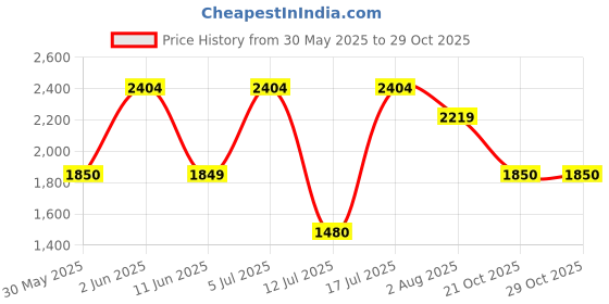 amazon.in only Women's Polyester Blend Standard Length Biker Jacket only Price History Graph from 30 May 2025 to 28 Oct 2025