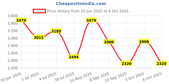 amazon.in vero moda Women's Polyester Blend Standard Length Blazer vero moda Price History Graph from 20 Jun 2025 to 6 Oct 2025