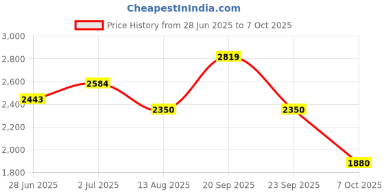 amazon.in vero moda Women's Polyester Blend Standard Length Blazer vero moda Price History Graph from 28 Jun 2025 to 7 Oct 2025