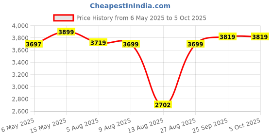 amazon.in puma Women's Polyester Blend Standard Length Jacket puma Price History Graph from 6 May 2025 to 4 Oct 2025