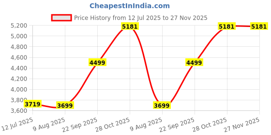 amazon.in puma Women's Polyester Blend Standard Length Jacket puma Price History Graph from 12 Jul 2025 to 27 Nov 2025
