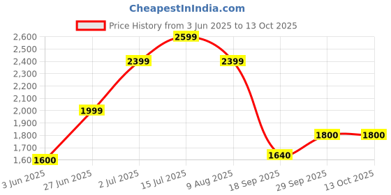 amazon.in vero moda Women's Polyester Blend Standard Length Jacket vero moda Price History Graph from 3 Jun 2025 to 12 Oct 2025