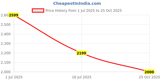 amazon.in vero moda Women's Polyester Blend Standard Length Jacket vero moda Price History Graph from 1 Jul 2025 to 25 Oct 2025