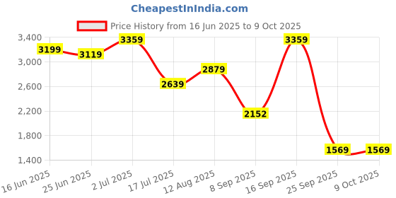 amazon.in vero moda Women's Polyester Blend Standard Length Solid A-Line Coat vero moda Price History Graph from 16 Jun 2025 to 9 Oct 2025
