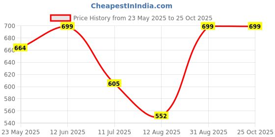 amazon.in serein Women's Polyester Blouson Top serein Price History Graph from 23 May 2025 to 22 Oct 2025