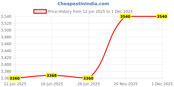amazon.in w for woman Women's Polyester Blue Floral Printed Jumpsuit Floor Length w for woman Price History Graph from 12 Jun 2025 to 30 Nov 2025