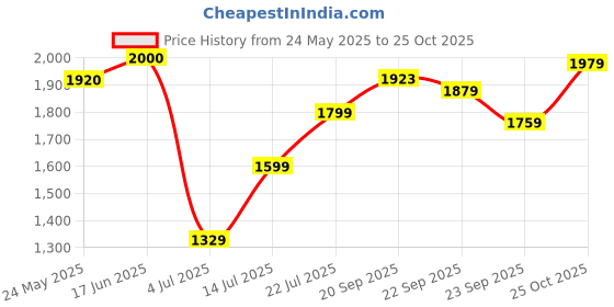 amazon.in puma Women's' Polyester Bra Sports puma Price History Graph from 24 May 2025 to 25 Oct 2025