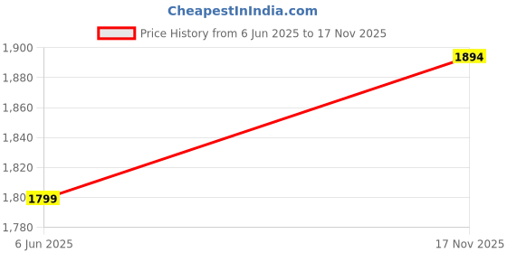 amazon.in levi's Women's Polyester Casual Pullover Sweater levi's Price History Graph from 6 Jun 2025 to 17 Nov 2025