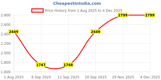 amazon.in vero moda Women's' Polyester Casual Pullover Sweater vero moda Price History Graph from 1 Aug 2025 to 2 Dec 2025