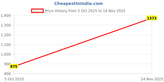 amazon.in vero moda Women's Polyester Casual Pullover Sweater vero moda Price History Graph from 5 Oct 2025 to 14 Nov 2025