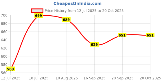 amazon.in purys Women's Polyester Casual Shrug Sweater (EN3057SRGWHTMULTI_White purys Price History Graph from 12 Jul 2025 to 19 Oct 2025
