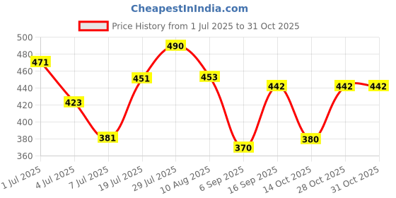 amazon.in zivame Women's Polyester Casual Sports Bra zivame Price History Graph from 1 Jul 2025 to 28 Oct 2025