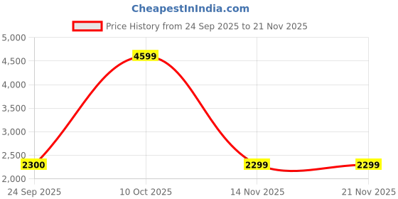 amazon.in tommy hilfiger Women's Polyester Casual Sweater tommy hilfiger Price History Graph from 24 Sep 2025 to 20 Nov 2025