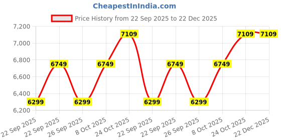 amazon.in puma Women's Polyester Classic Knitwear puma Price History Graph from 22 Sep 2025 to 22 Dec 2025