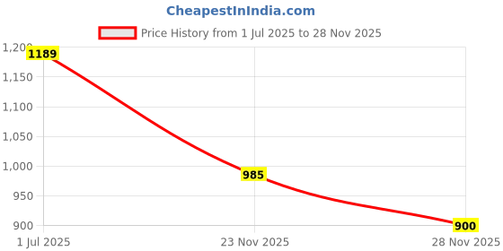 amazon.in people by pantaloons Women's Polyester Classic Sweater people by pantaloons Price History Graph from 1 Jul 2025 to 28 Nov 2025