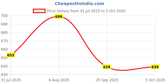 amazon.in gufrina Women's Polyester Co-Ord Set with Button-Up Top & Wide Leg Pant 3/4th Sleeves Collar Neck Printed Pattern Regular Fit and Standard Length gufrina Price History Graph from 31 Jul 2025 to 5 Oct 2025