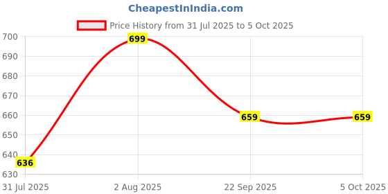 amazon.in gufrina Women's Polyester Co-Ord Set with Button-Up Top & Wide Leg Pant 3/4th Sleeves Collar Neck Printed Pattern Regular Fit and Standard Length gufrina Price History Graph from 31 Jul 2025 to 5 Oct 2025