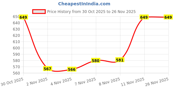 amazon.in gufrina Women's Polyester Co-Ord Set with Button-Up Top & Wide Leg Pant 3/4th Sleeves Collar Neck Printed Pattern Regular Fit and Standard Length gufrina Price History Graph from 30 Oct 2025 to 25 Nov 2025