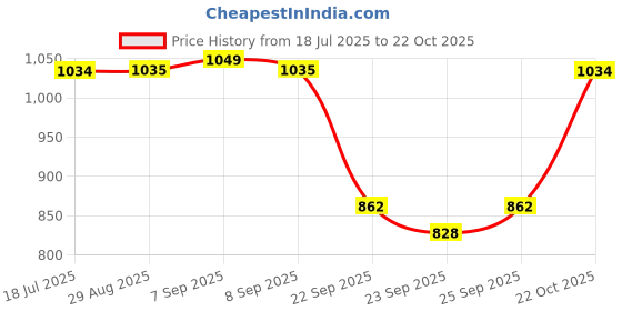 amazon.in freehand Women's Polyester Co-ords freehand Price History Graph from 18 Jul 2025 to 22 Oct 2025