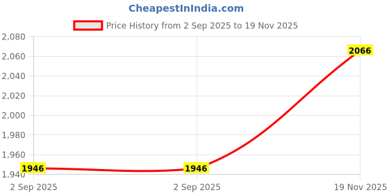 amazon.in fablestreet Women's Polyester Collared Pleated Fit and Flare Midi Dress - Olive (DR534OLIV) fablestreet Price History Graph from 2 Sep 2025 to 19 Nov 2025